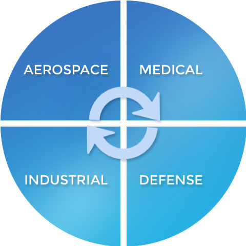 Aerospace / Medical / Defense / Industrial