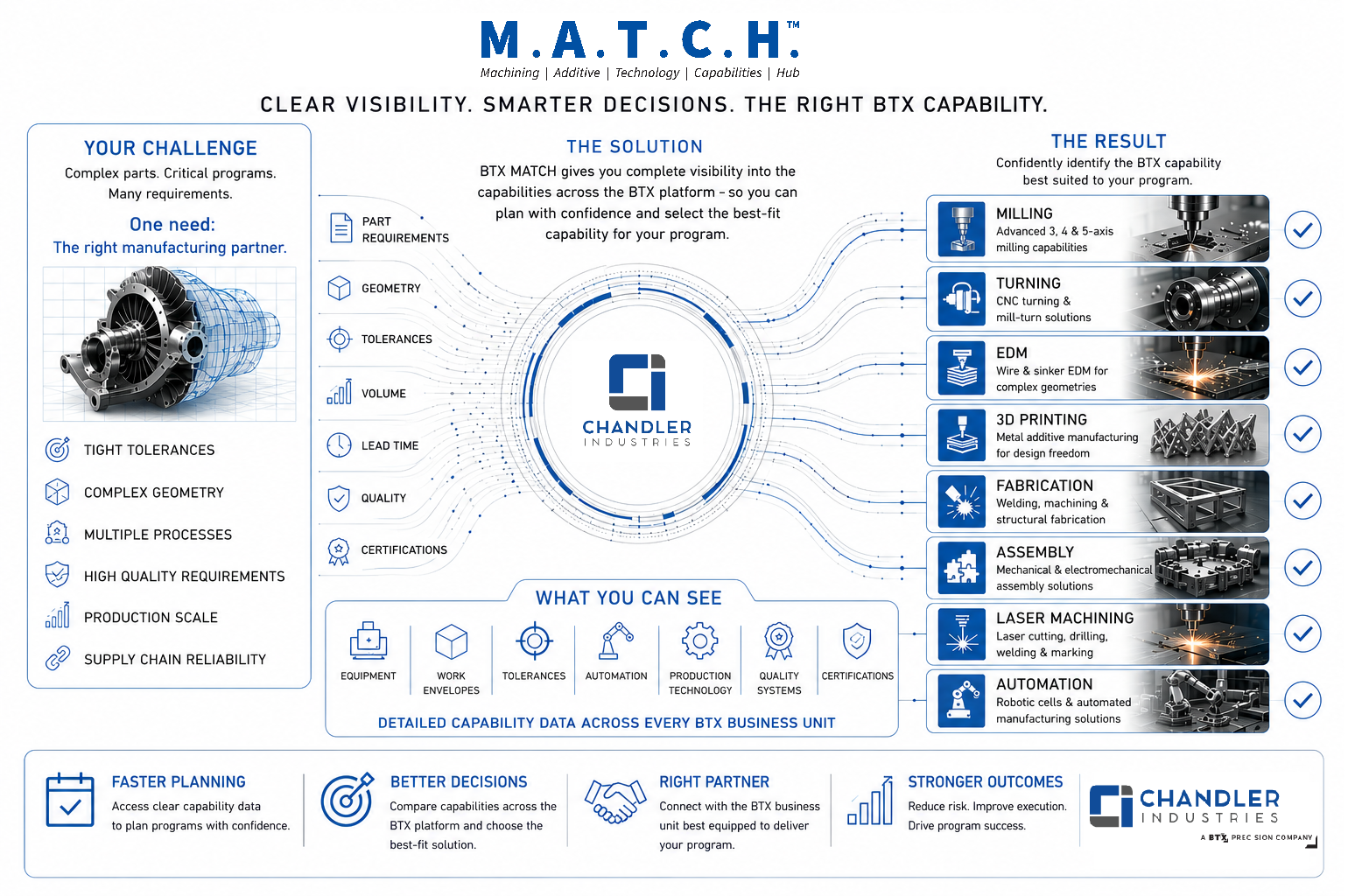 BTX M.A.T.C.H. infographic - mapping part requirements, geometry, tolerances, volume, lead time, quality, and certifications to BTX capabilities including milling, turning, EDM, 3D printing, fabrication, assembly, laser machining, and automation.